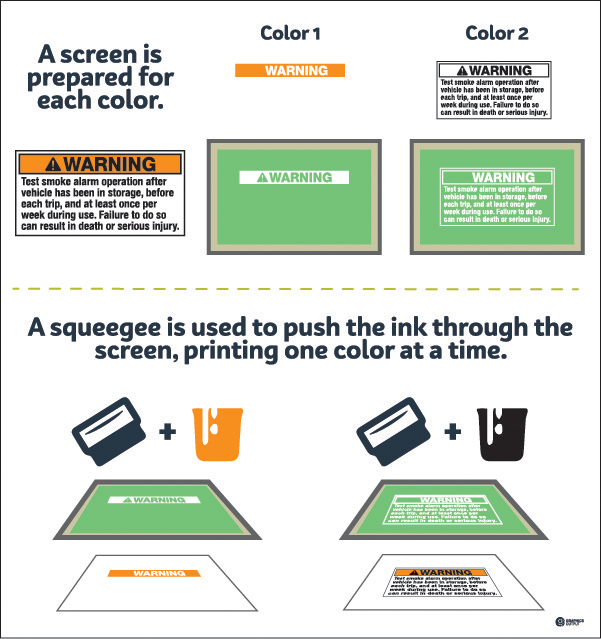 Difference Between screen printing and Digital printing
