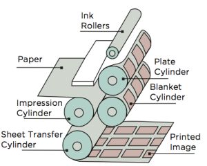 What is Litho Printing? History, Process and Benefits.